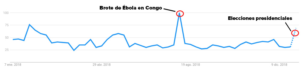 Congo en 2018 elecciones y ebola