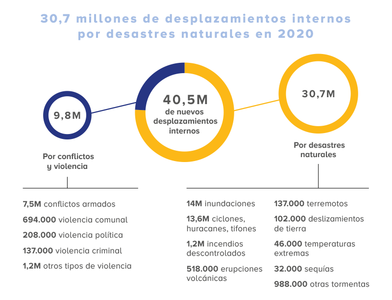 desplazamientos por el clima