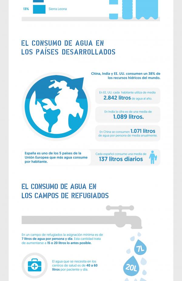 Infografía: Consumo responsable en España y en los campos de refugiados